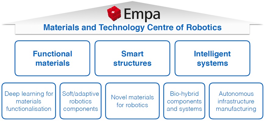 https://subitex.empa.ch/documents/5976273/5976311/Robotic+Center+Grafik.png.jpg/bd6541e3-004e-46f1-b88f-bb8255f2ada3?t=1544593882000